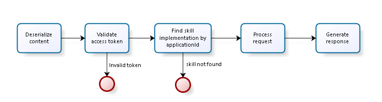 Working principle of the endpoint webscript