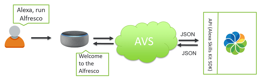 Flow of alexa skill request