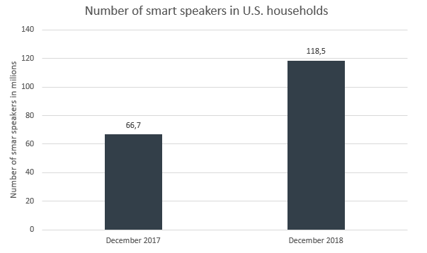 Number of smart speakers in U.S. households, source: Edison Research company